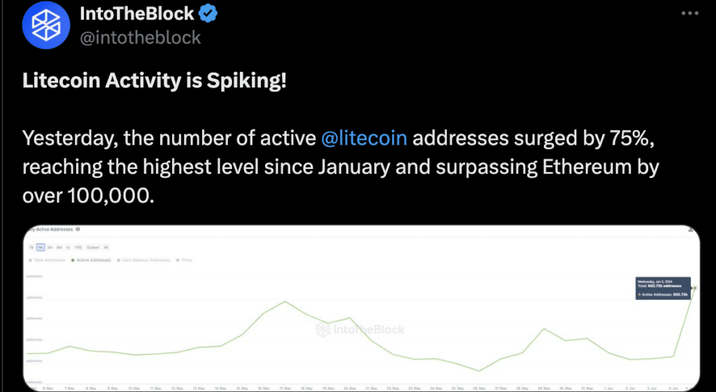 Litecoin addresses are increasing more than Ethereum addresses